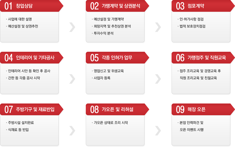 개설절차